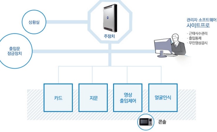 자바포스 직원출퇴근 기능