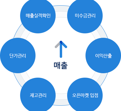 온라인 오픈마켓 재고관리 판매관리 효율적 팁