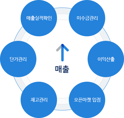 오픈마켓창업_11번가재고관리_네이버입점판매관리_자바포스_매입매출프로그램