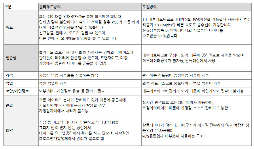 포스프로그램_인터넷로컬방식차이_자바포스_데이터구조_POS구조_1001