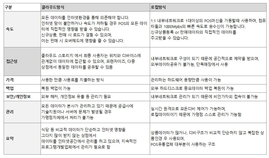 포스프로그램_인터넷로컬방식차이_자바포스_데이터구조_POS구조_1001