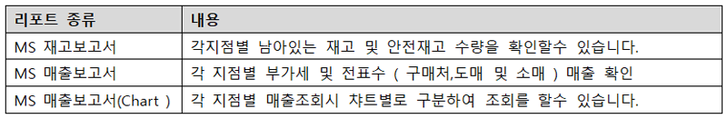 지점별매출조회_마스터싱크_자바포스_1004